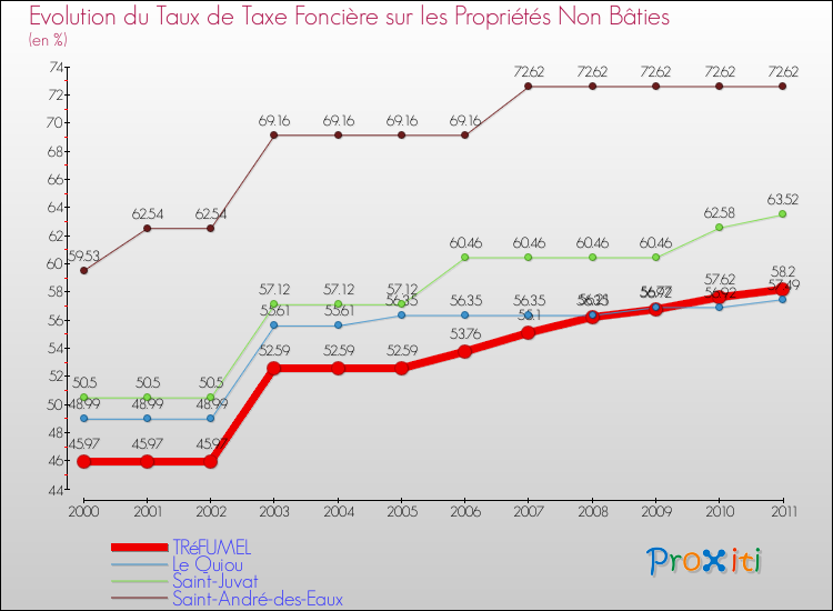 Evolution du taux de la taxe foncière sur les immeubles et terrains non batis pour TRéFUMEL et les communes proches Comparaison des taux de la taxe foncière sur les immeubles et terrains non batis pour TRéFUMEL et les communes voisines