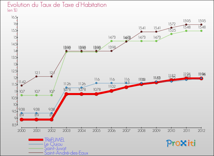 Evolution du taux de la taxe d'habitation pour TRéFUMEL et les communes proches Comparaison des taux de la taxe d'habitation pour TRéFUMEL et les communes voisines