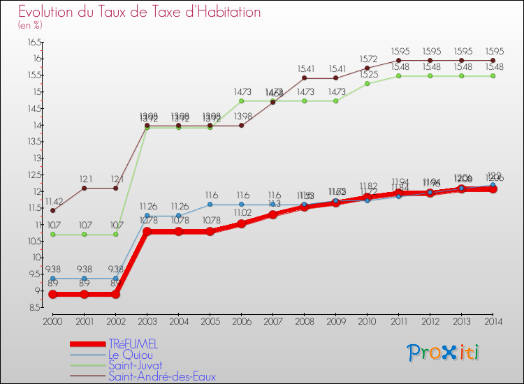 Evolution du taux de la taxe d'habitation pour TRéFUMEL et les communes proches de 2000 à 2014 Comparaison des taux de la taxe d'habitation pour TRéFUMEL et les communes voisines de 2000 à 2014