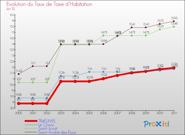 Evolution du taux de la taxe d'habitation pour TRéFUMEL et les communes proches Comparaison des taux de la taxe d'habitation pour TRéFUMEL et les communes voisines
