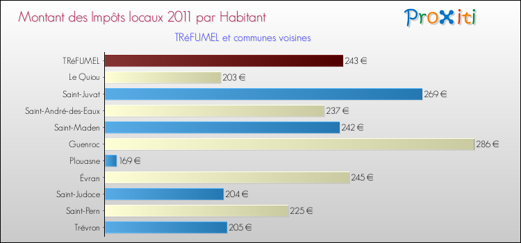 Montant des impôts locaux par Habitant pour TRéFUMEL et les communes proches Comparaison des impôts locaux par habitant pour TRéFUMEL et les communes voisines