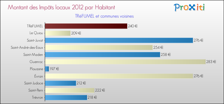 Montant des impôts locaux par Habitant pour TRéFUMEL et les communes proches Comparaison des impôts locaux par habitant pour TRéFUMEL et les communes voisines