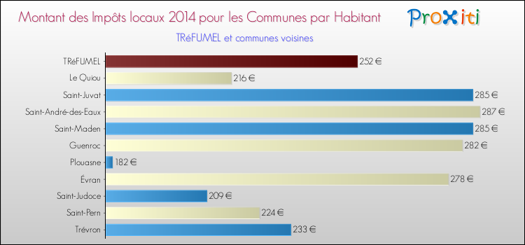 Montant des impôts locaux par Habitant pour TRéFUMEL et les communes proches en 2014 Comparaison des impôts locaux par habitant pour TRéFUMEL et les communes voisines en 2014