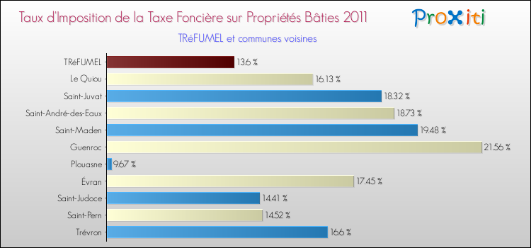 Taux d'imposition de la taxe foncière sur le bati 2011 pour TRéFUMEL et les communes proches Comparaison des taux d'imposition de la taxe foncière sur le bati 2011 pour TRéFUMEL et les communes voisines
