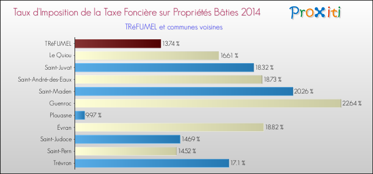 Taux d'imposition de la taxe foncière sur le bati 2014 pour TRéFUMEL et les communes proches Comparaison des taux d'imposition de la taxe foncière sur le bati 2014 pour TRéFUMEL et les communes voisines