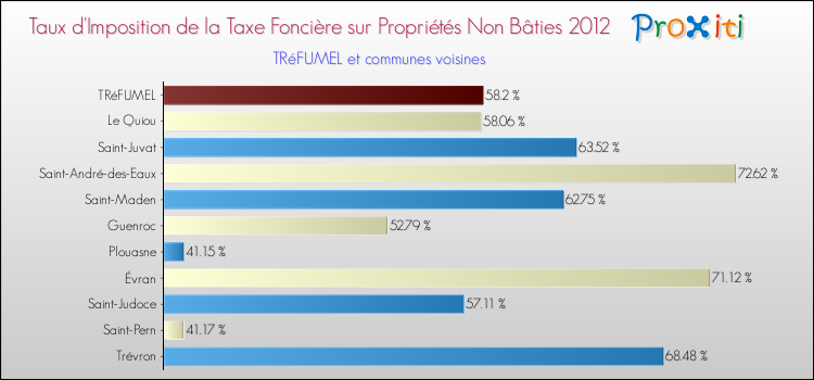 Taux d'imposition de la taxe foncière sur les immeubles et terrains non batis 2012 pour TRéFUMEL et les communes proches Comparaison des taux d'imposition de la taxe foncière sur les immeubles et terrains non batis 2012 pour TRéFUMEL et les communes voisines