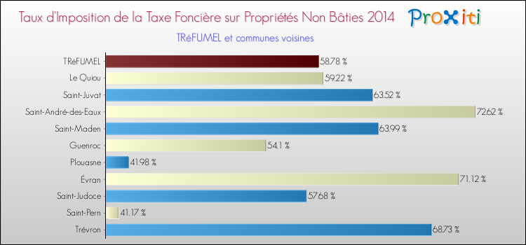Taux d'imposition de la taxe foncière sur les immeubles et terrains non batis 2014 pour TRéFUMEL et les communes proches Comparaison des taux d'imposition de la taxe foncière sur les immeubles et terrains non batis 2014 pour TRéFUMEL et les communes voisines