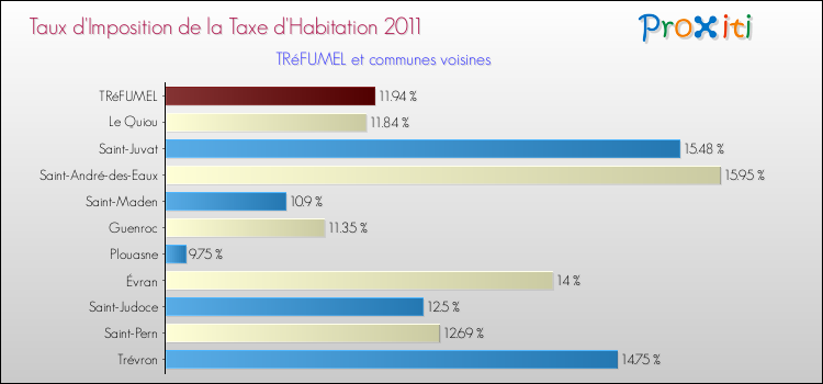 Taux d'imposition de la taxe d'habitation 2011 pour TRéFUMEL et les communes proches Comparaison des taux d'imposition de la taxe d'habitation 2011 pour TRéFUMEL et les communes voisines