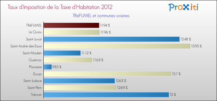 Taux d'imposition de la taxe d'habitation 2012 pour TRéFUMEL et les communes proches Comparaison des taux d'imposition de la taxe d'habitation 2012 pour TRéFUMEL et les communes voisines