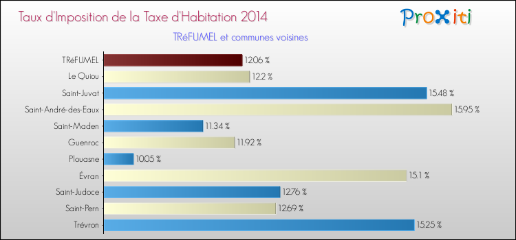 Taux d'imposition de la taxe d'habitation 2014 pour TRéFUMEL et les communes proches Comparaison des taux d'imposition de la taxe d'habitation 2014 pour TRéFUMEL et les communes voisines