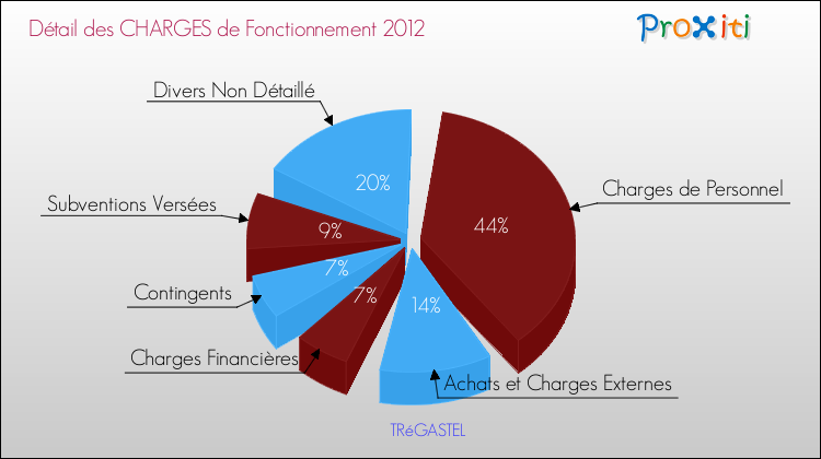 Décomposition des Charges de Fonctionnement 2012 de la commune de TRéGASTEL Charges de Fonctionnement 2012 pour la commune de TRéGASTEL