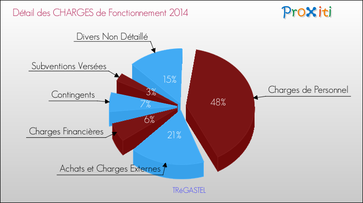 Décomposition des Charges de Fonctionnement 2014 de la commune de TRéGASTEL Charges de Fonctionnement 2014 pour la commune de TRéGASTEL