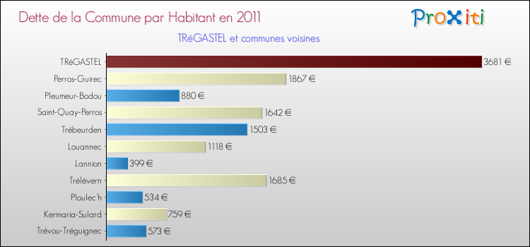 Dette par habitant de la commune en 2011 pour TRéGASTEL et les communes proches Comparaison de la dette par habitant de la commune en 2011 pour TRéGASTEL et les communes voisines