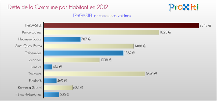 Dette par habitant de la commune en 2012 pour TRéGASTEL et les communes proches Comparaison de la dette par habitant de la commune en 2012 pour TRéGASTEL et les communes voisines