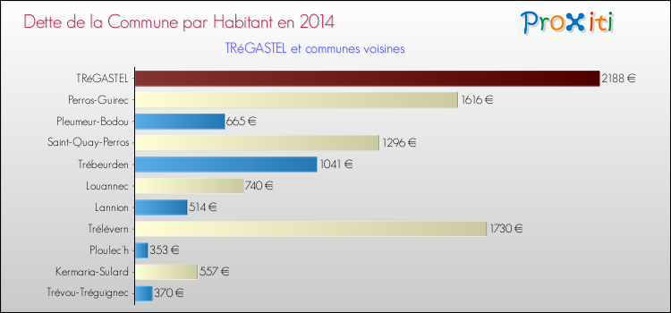 Dette par habitant de la commune en 2014 pour TRéGASTEL et les communes proches Comparaison de la dette par habitant de la commune en 2014 pour TRéGASTEL et les communes voisines