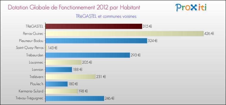 Montant des dotations globales de fonctionnement DGF par Habitant pour TRéGASTEL et les communes proches Comparaison des des dotations globales de fonctionnement DGF par habitant pour TRéGASTEL et les communes voisines