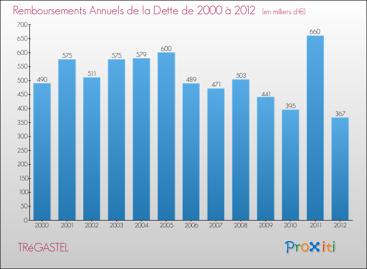 Evolution de l'annuité de la dette pour la commune de TRéGASTEL de 2000 à 2012 Annuités de la dette pour TRéGASTEL de 2000 à 2012