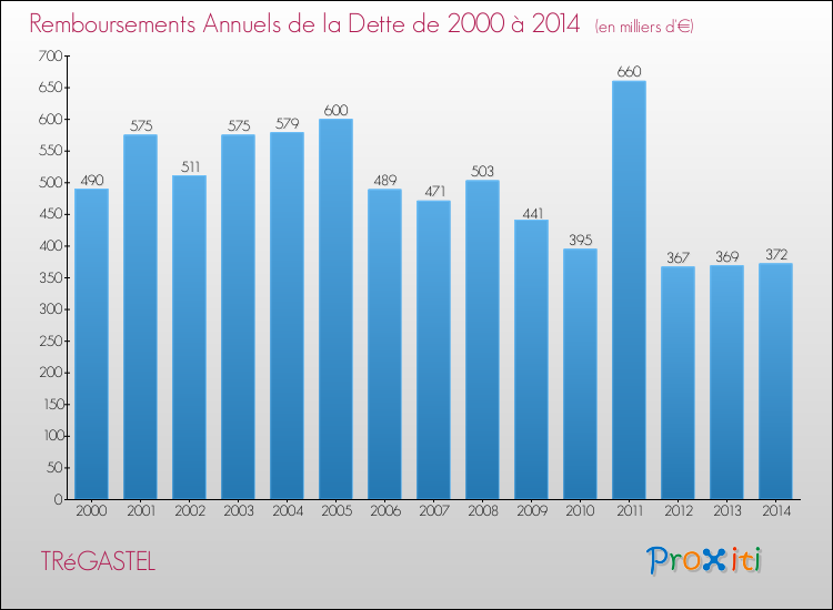 Evolution de l'annuité de la dette pour la commune de TRéGASTEL de 2000 à 2014 Annuités de la dette pour TRéGASTEL de 2000 à 2014