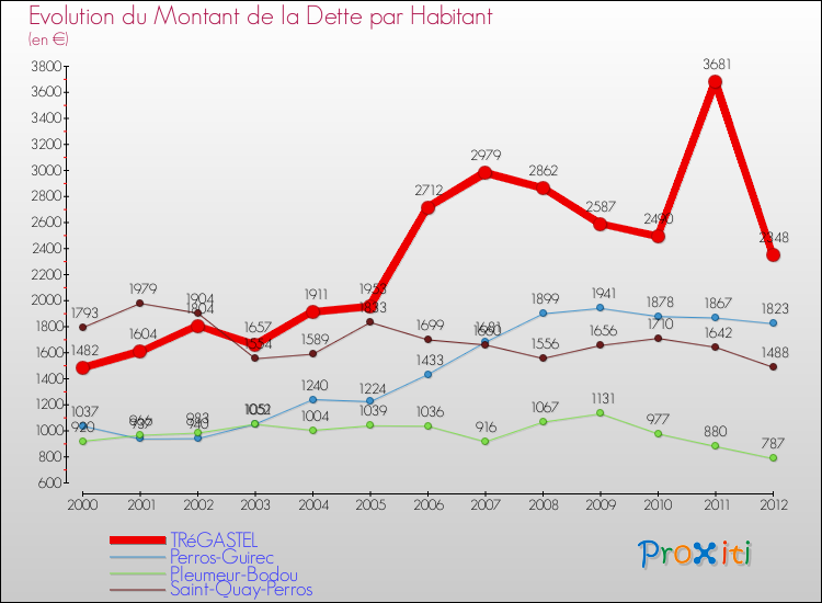 Evolution de la dette par habitant pour la commune de TRéGASTEL et les communes proches de 2000 à 2012 Comparaison de la dette par habitant pour TRéGASTEL et les communes voisines de 2000 à 2012