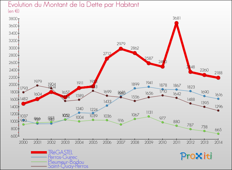 Evolution de la dette par habitant pour la commune de TRéGASTEL et les communes proches de 2000 à 2014 Comparaison de la dette par habitant pour TRéGASTEL et les communes voisines de 2000 à 2014