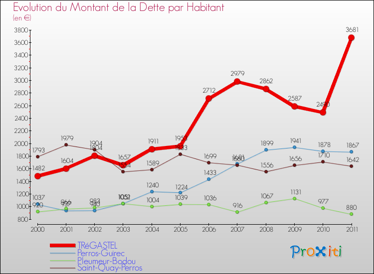 Evolution de la dette par habitant pour la commune de TRéGASTEL et les communes proches Comparaison de la dette par habitant pour TRéGASTEL et les communes voisines