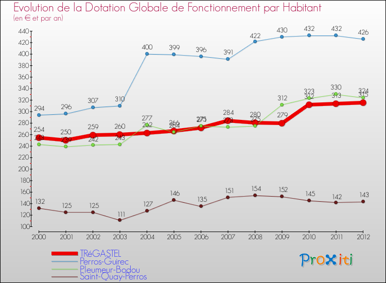 Evolution et montant de la dotation globale de fonctionnement par Habitant pour TRéGASTEL et les communes proches Comparaison des dotations globales de fonctionnement par habitant pour TRéGASTEL et les communes voisines