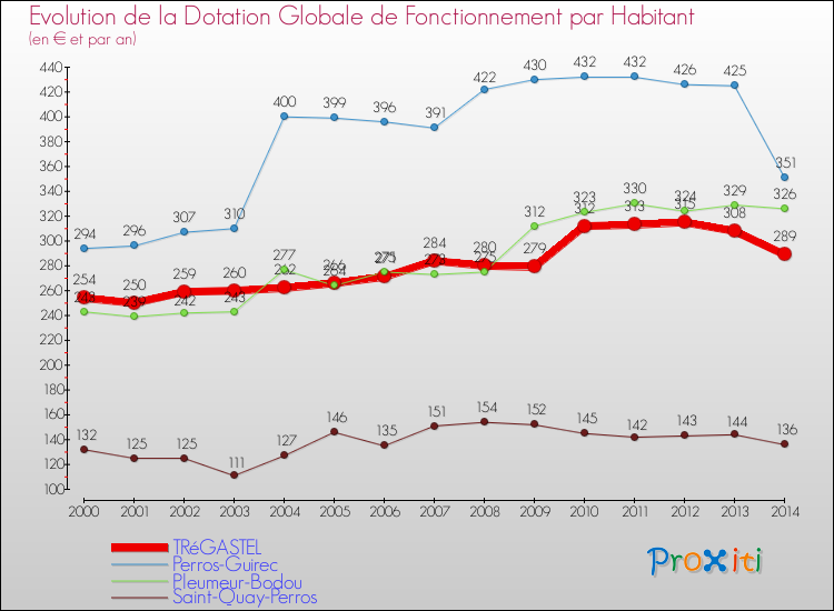 Evolution et montant de la dotation globale de fonctionnement par Habitant pour TRéGASTEL et les communes proches de 2000 à 2014. Comparaison des dotations globales de fonctionnement par habitant pour TRéGASTEL et les communes voisines de 2000 à 2014.