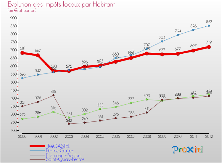 Evolution et montant des impôts locaux par Habitant pour TRéGASTEL et les communes proches Comparaison des impôts locaux par habitant pour TRéGASTEL et les communes voisines