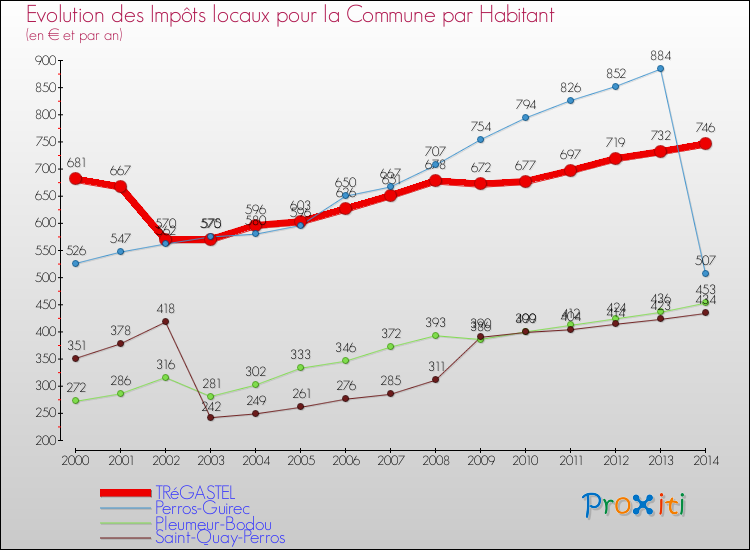 Evolution et montant des impôts locaux par Habitant pour TRéGASTEL et les communes proches de 2000 à 2014 Comparaison des impôts locaux par habitant pour TRéGASTEL et les communes voisines de 2000 à 2014