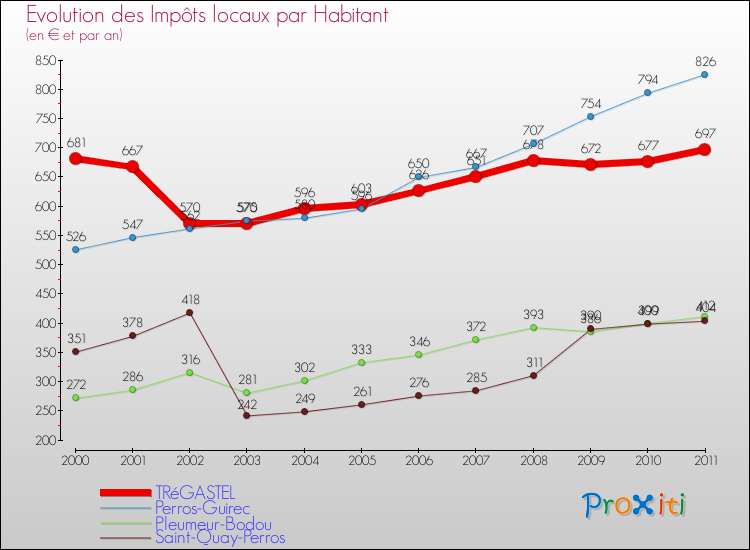 Evolution et montant des impôts locaux par Habitant pour TRéGASTEL et les communes proches Comparaison des impôts locaux par habitant pour TRéGASTEL et les communes voisines