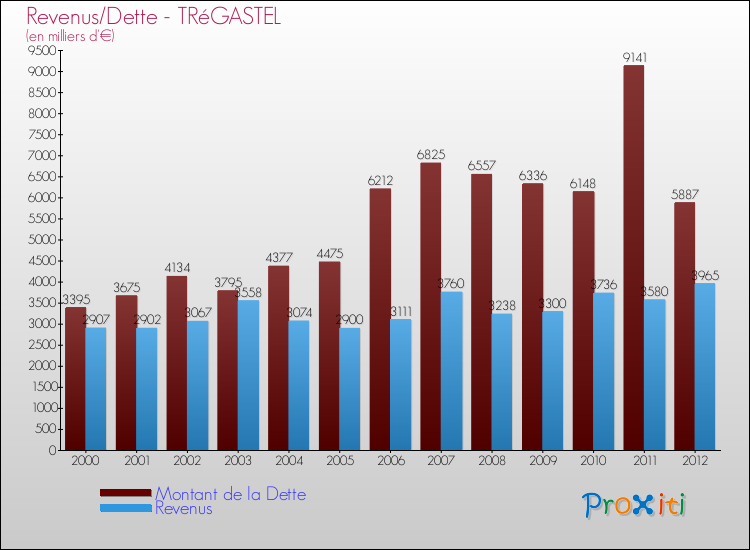 Evolution comparée de la dette et des revenus pour la commune de TRéGASTEL de 2000 à 2012 Comparaison de la dette et des revenus pour TRéGASTEL de 2000 à 2012