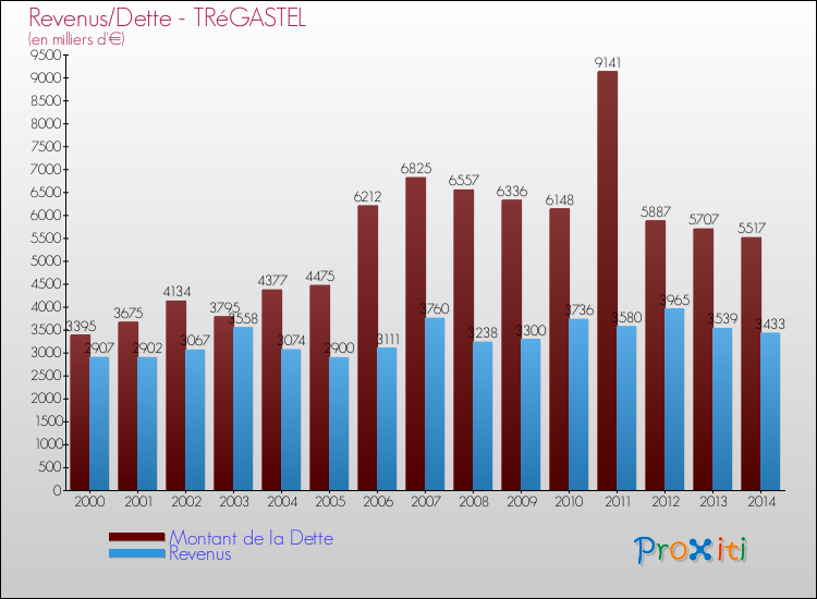 Evolution comparée de la dette et des revenus pour la commune de TRéGASTEL de 2000 à 2014 Comparaison de la dette et des revenus pour TRéGASTEL de 2000 à 2014