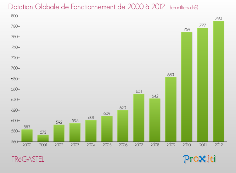 Evolution du montant de la Dotation Globale de Fonctionnement pour la commune de TRéGASTEL de 2000 à 2012 Evolution du montant de la Dotation Globale de Fonctionnement pour TRéGASTEL de 2000 à 2012