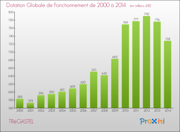 Evolution du montant de la Dotation Globale de Fonctionnement pour la commune de TRéGASTEL de 2000 à 2014 Evolution du montant de la Dotation Globale de Fonctionnement pour TRéGASTEL de 2000 à 2014