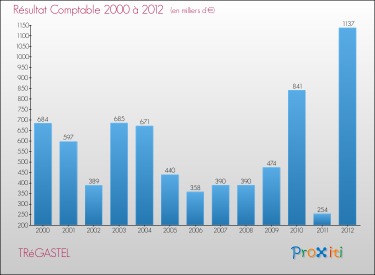 Evolution du résultat comptable pour la commune de TRéGASTEL de 2000 à 2012 Evolution du résultat comptable pour TRéGASTEL de 2000 à 2012