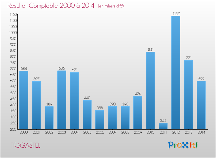 Evolution du résultat comptable pour la commune de TRéGASTEL de 2000 à 2014 Evolution du résultat comptable pour TRéGASTEL de 2000 à 2014