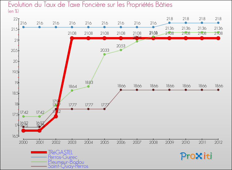 Evolution du taux de la taxe foncière sur le bati pour TRéGASTEL et les communes proches de 2000 à 2012 Comparaison des taux de taxe foncière sur le bati pour TRéGASTEL et les communes voisines de 2000 à 2012