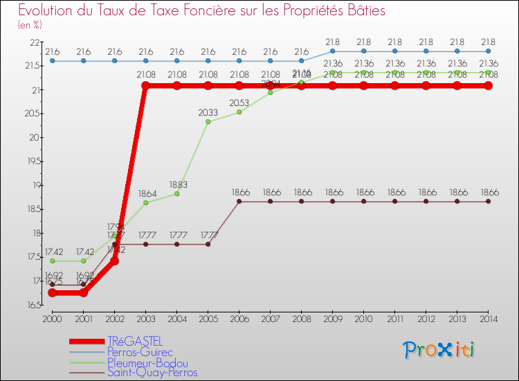 Evolution du taux de la taxe foncière sur le bati pour TRéGASTEL et les communes proches de 2000 à 2014 Comparaison des taux de taxe foncière sur le bati pour TRéGASTEL et les communes voisines de 2000 à 2014