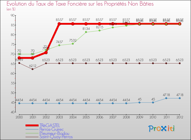 Evolution du taux de la taxe foncière sur les immeubles et terrains non batis pour TRéGASTEL et les communes proches de 2000 à 2012 Comparaison des taux de la taxe foncière sur les immeubles et terrains non batis pour TRéGASTEL et les communes voisines de 2000 à 2012