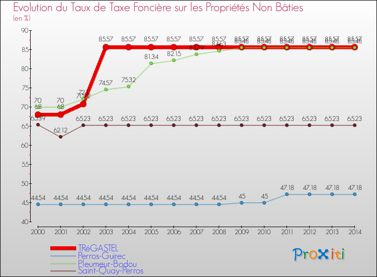 Evolution du taux de la taxe foncière sur les immeubles et terrains non batis pour TRéGASTEL et les communes proches de 2000 à 2014 Comparaison des taux de la taxe foncière sur les immeubles et terrains non batis pour TRéGASTEL et les communes voisines de 2000 à 2014