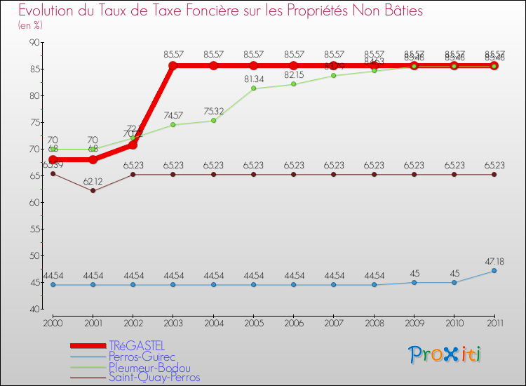 Evolution du taux de la taxe foncière sur les immeubles et terrains non batis pour TRéGASTEL et les communes proches Comparaison des taux de la taxe foncière sur les immeubles et terrains non batis pour TRéGASTEL et les communes voisines