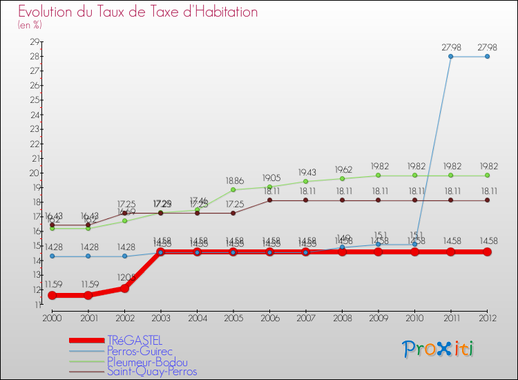 Evolution du taux de la taxe d'habitation pour TRéGASTEL et les communes proches Comparaison des taux de la taxe d'habitation pour TRéGASTEL et les communes voisines