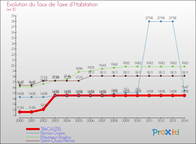 Evolution du taux de la taxe d'habitation pour TRéGASTEL et les communes proches de 2000 à 2014 Comparaison des taux de la taxe d'habitation pour TRéGASTEL et les communes voisines de 2000 à 2014