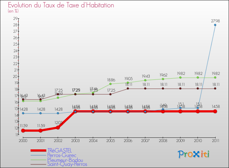 Evolution du taux de la taxe d'habitation pour TRéGASTEL et les communes proches Comparaison des taux de la taxe d'habitation pour TRéGASTEL et les communes voisines