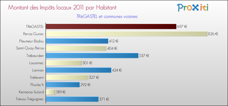 Montant des impôts locaux par Habitant pour TRéGASTEL et les communes proches Comparaison des impôts locaux par habitant pour TRéGASTEL et les communes voisines