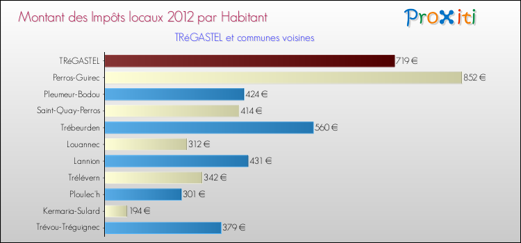 Montant des impôts locaux par Habitant pour TRéGASTEL et les communes proches Comparaison des impôts locaux par habitant pour TRéGASTEL et les communes voisines