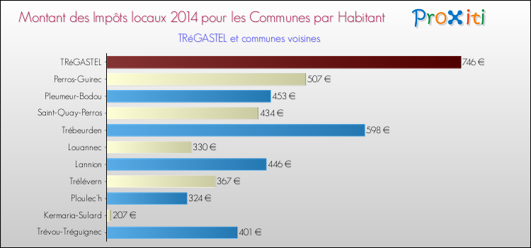 Montant des impôts locaux par Habitant pour TRéGASTEL et les communes proches en 2014 Comparaison des impôts locaux par habitant pour TRéGASTEL et les communes voisines en 2014