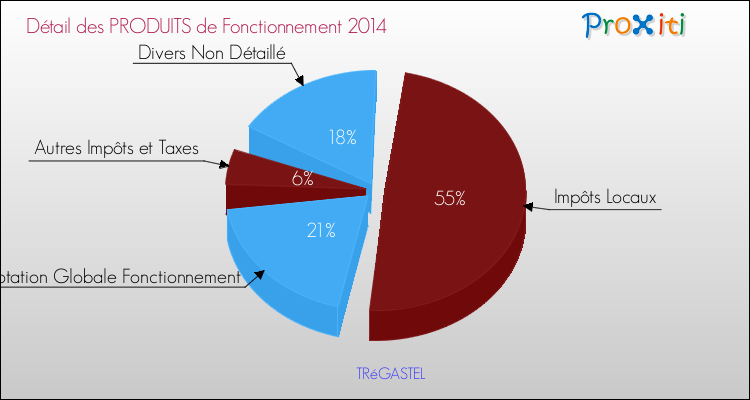 Décomposition du Budget de Fonctionnement 2014 de la commune de TRéGASTEL Budget de Fonctionnement 2014 pour la commune de TRéGASTEL