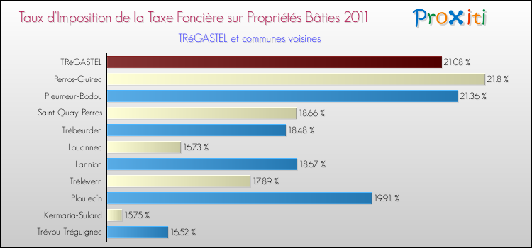 Taux d'imposition de la taxe foncière sur le bati 2011 pour TRéGASTEL et les communes proches Comparaison des taux d'imposition de la taxe foncière sur le bati 2011 pour TRéGASTEL et les communes voisines