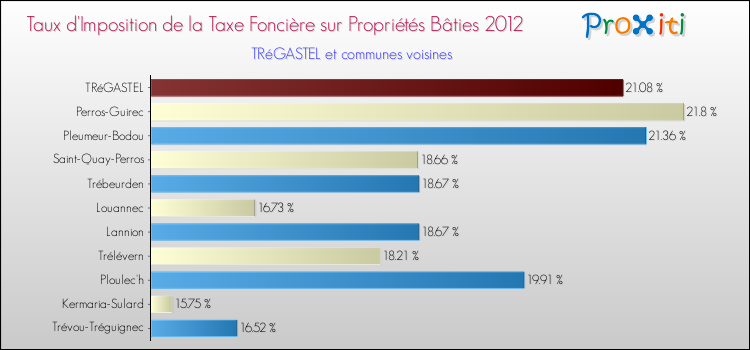 Taux d'imposition de la taxe foncière sur le bati 2012 pour TRéGASTEL et les communes proches Comparaison des taux d'imposition de la taxe foncière sur le bati 2012 pour TRéGASTEL et les communes voisines